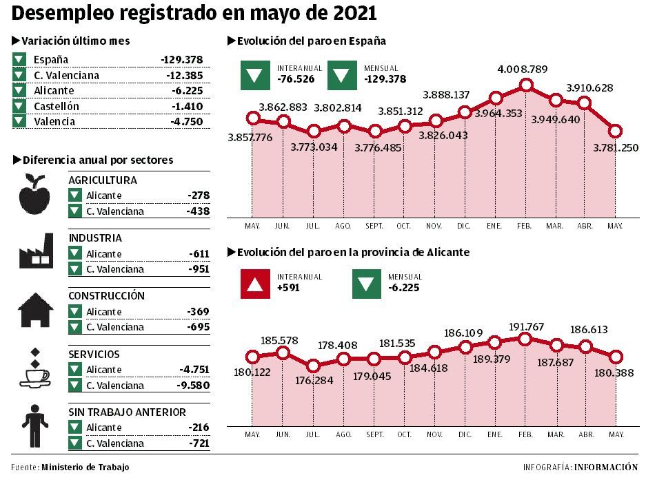 Desempleo registrado en mayo de 2021.