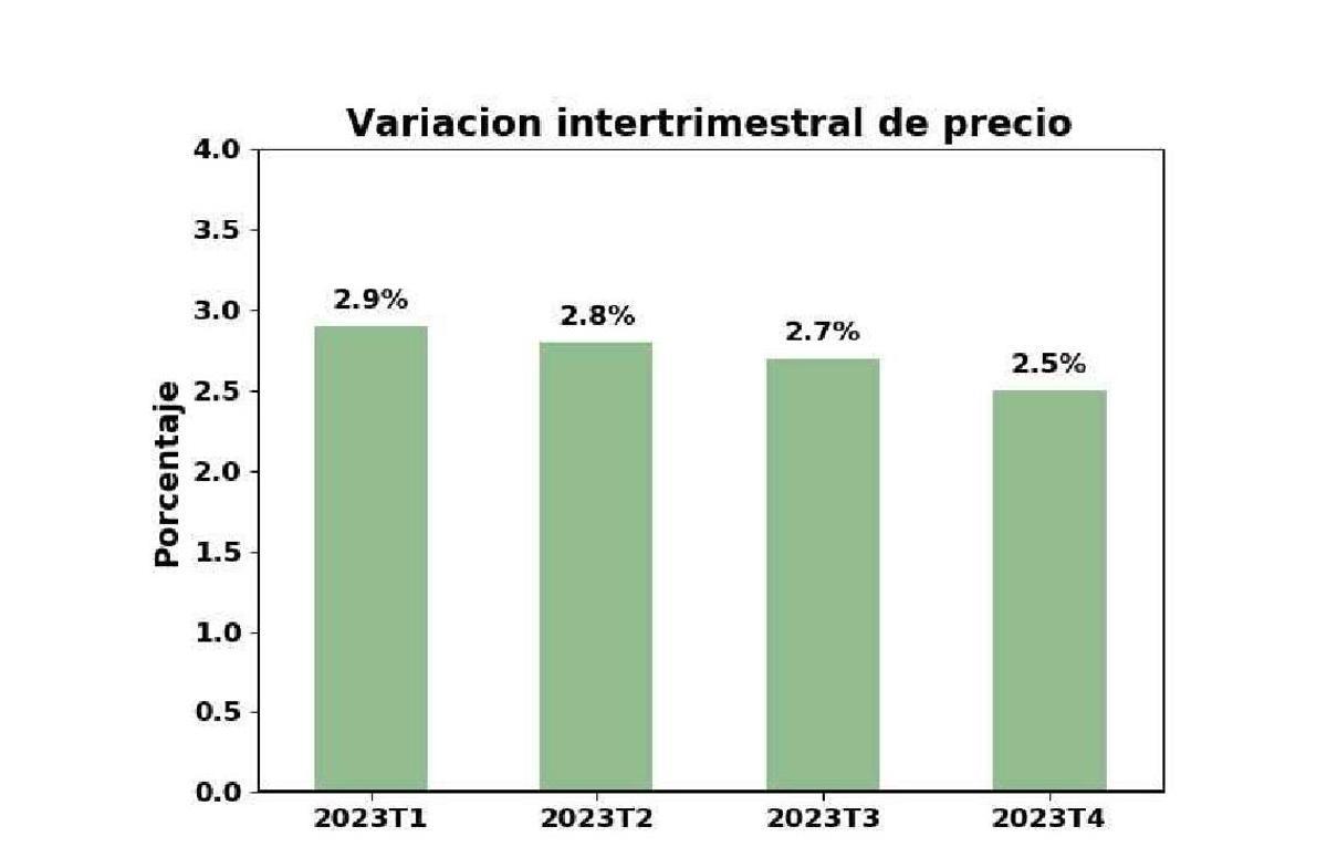 Variación del precio en 2023