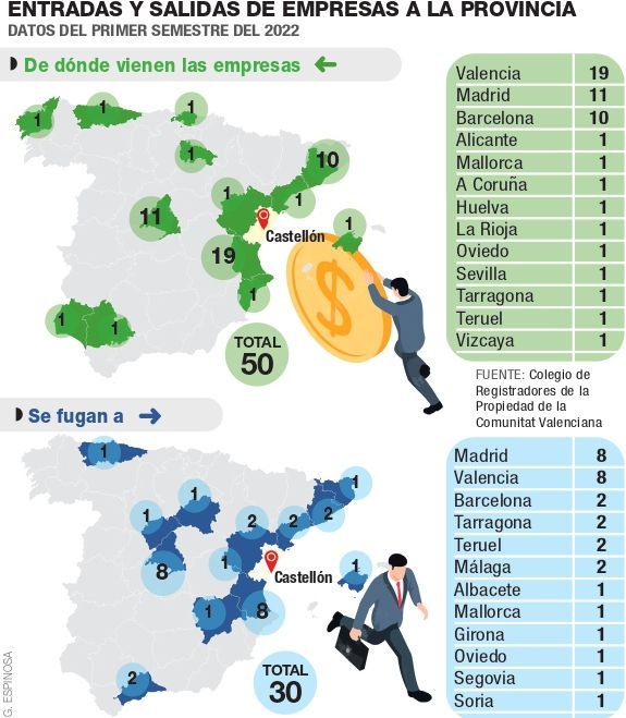 Entrada y salida de empresas. De enero a junio del 2022