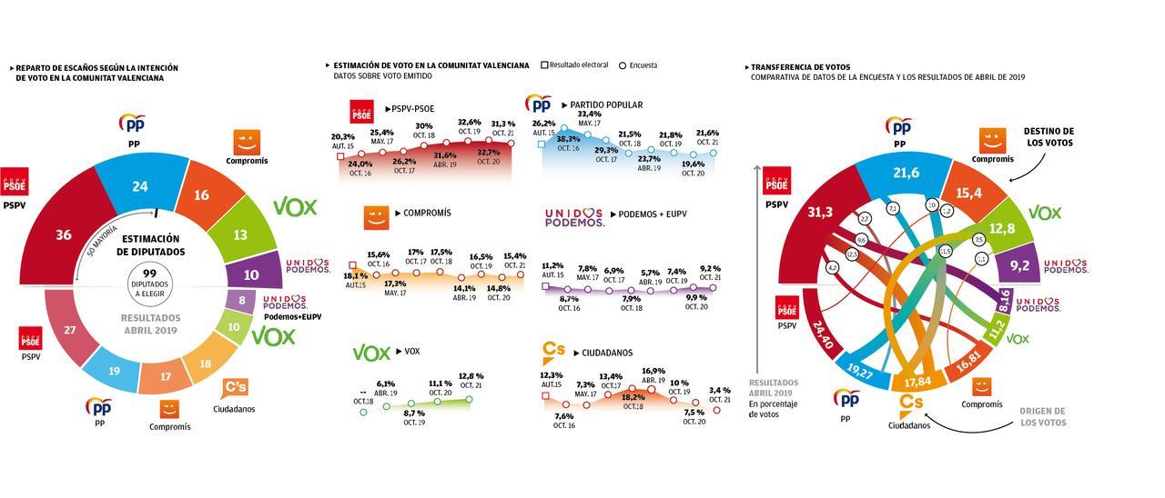 Reparto de escaños en la Comunitat según la encuesta