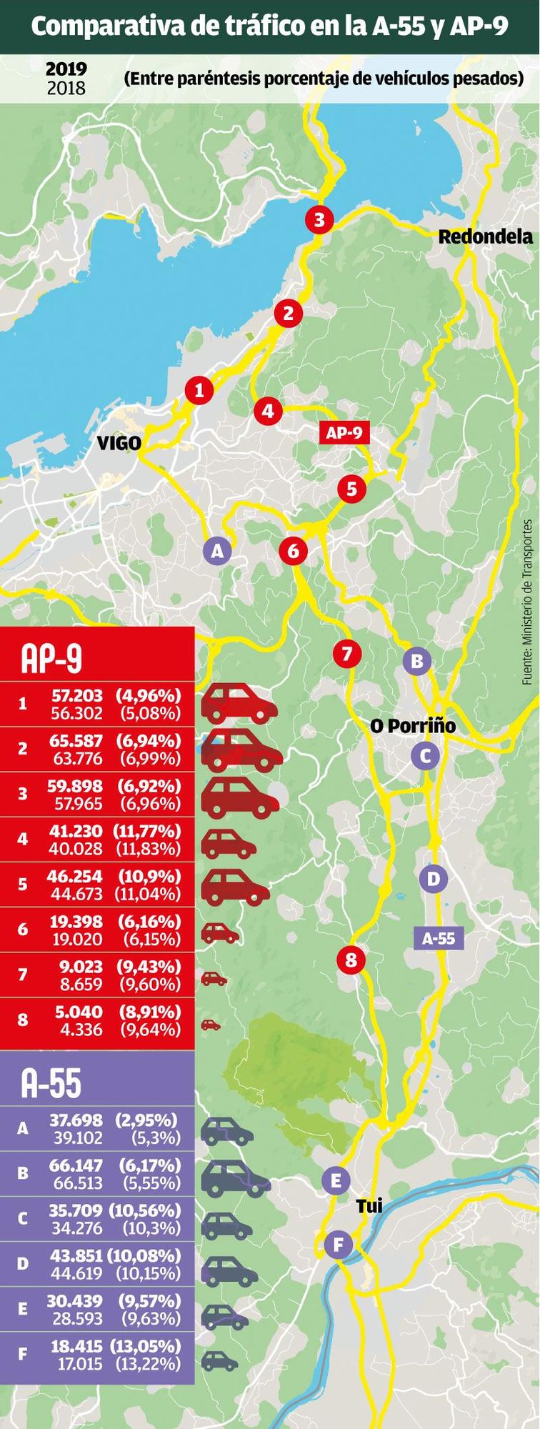 El coste de la AP-9 vacía el vial de Tui y satura la autovía, que soporta nueve veces más tráfico 