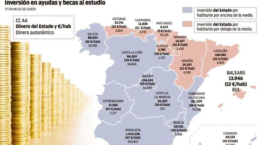 Balears es la segunda CCAA que menos dinero por habitante recibe para becas educativas
