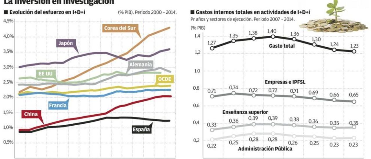 La caída de las ayudas desmoraliza a los investigadores: &quot;El deterioro es terrible&quot;