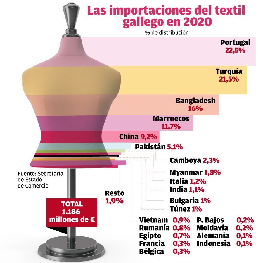 Las importaciones del textil de Galicia en 2020. // Hugo Barreiro