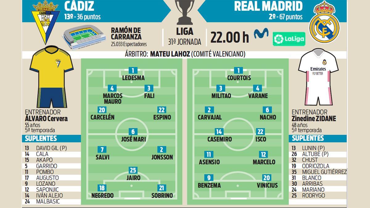 Las posibles alineaciones del Cádiz - Real Madrid