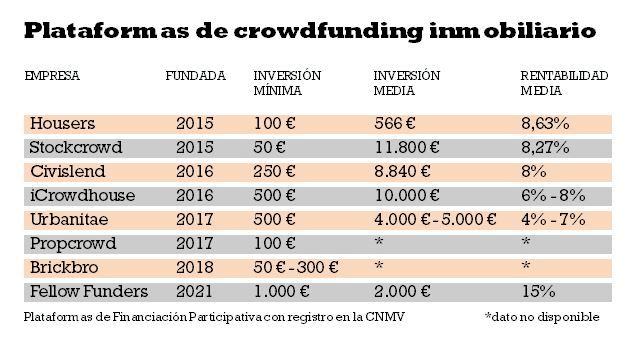 Plataformas crowfunding