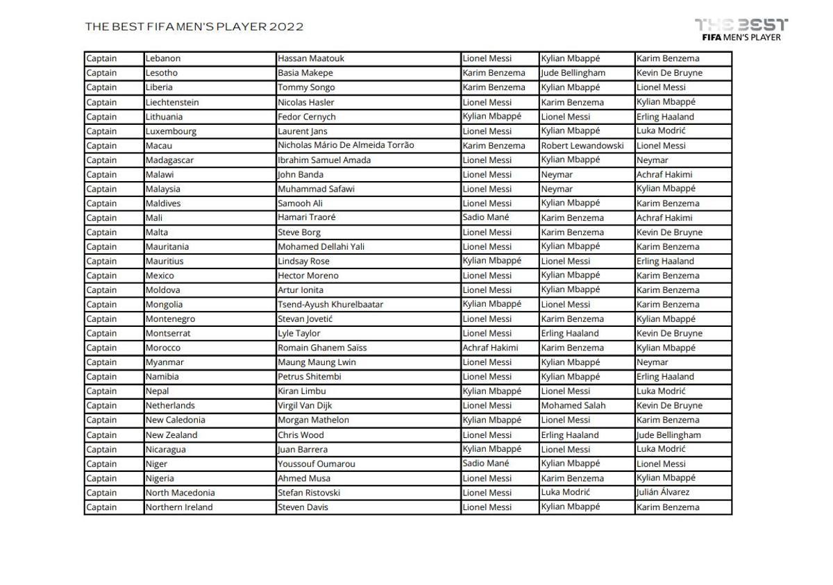 Todos los votos de capitanes, entrenadores y periodistas en la gala The Best 2022 Todos los votos de capitanes, entrenadores y periodistas en la gala The Best 2022