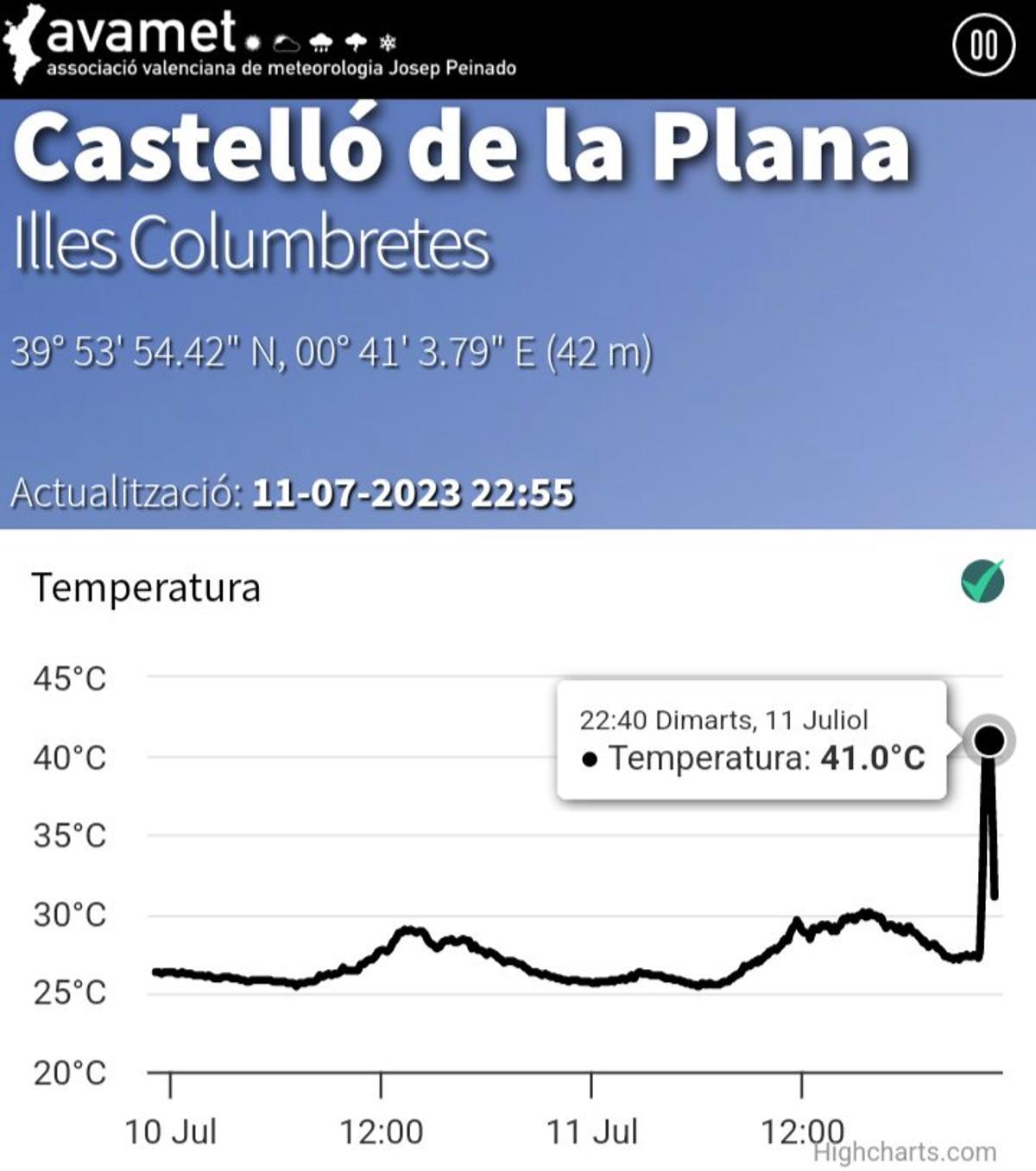 Gráfica de temperaturas en Columbretes.