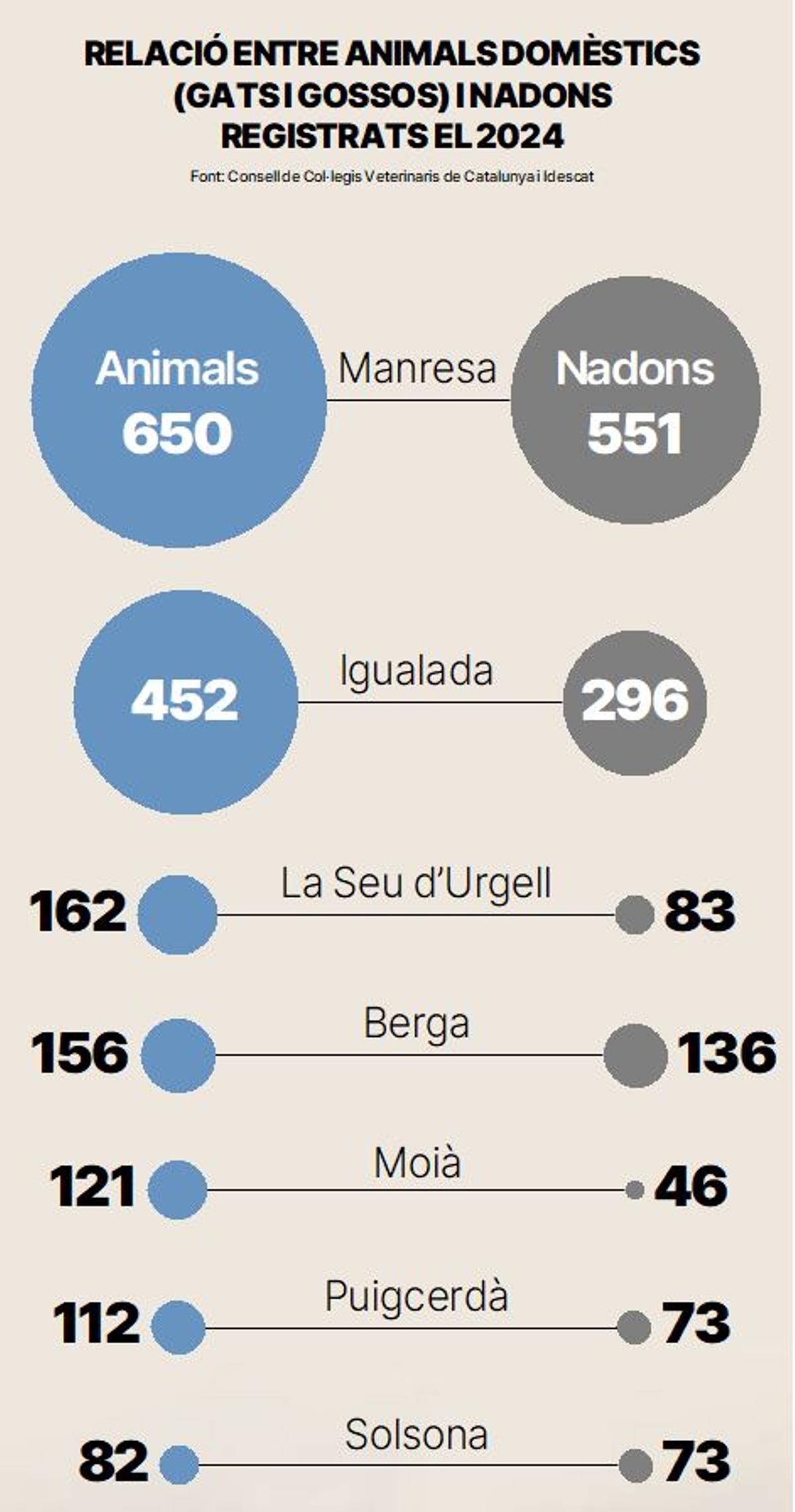 Relació entre animals domèstics i nadons registrats el 2024