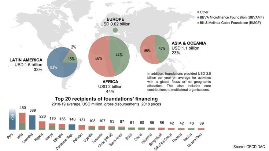 OCDE - Filantropía privada, por geografía