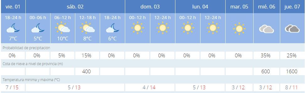 Previsión del tiempo para esta semana