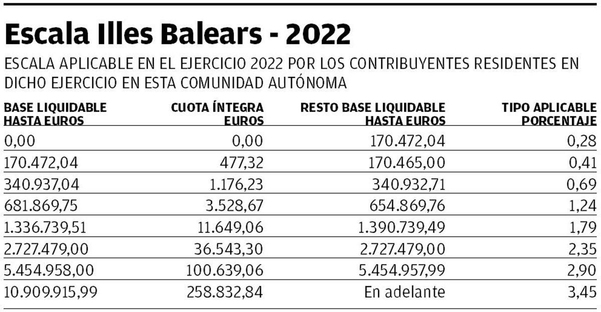 Escala Illes Balears - 2022, Escala aplicable en el ejercicio 2022 por los contribuyentes residentes en dicho ejercicio en esta comunidad autónoma