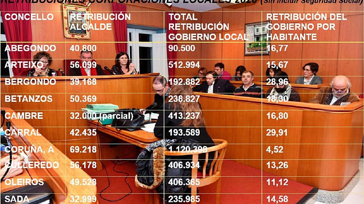 Retribuciones según el Ministerio de Hacienda, sobre imagen de un pleno de Oleiros de 2020. |   // L.O.