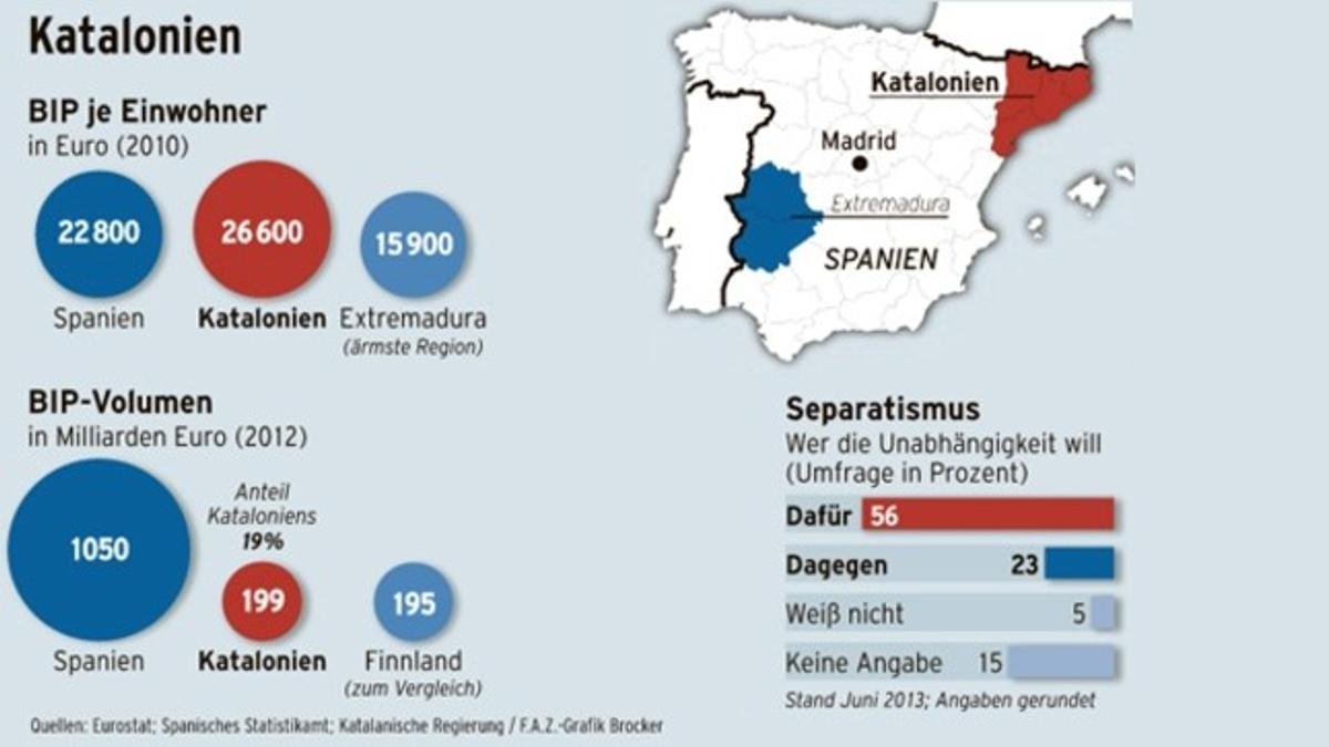 Catalunya, &quot;región rebelde&quot; para el 'Frankfurter Allgemeine'