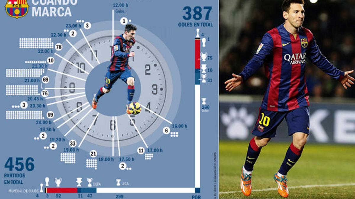 Las horas del gol para Messi