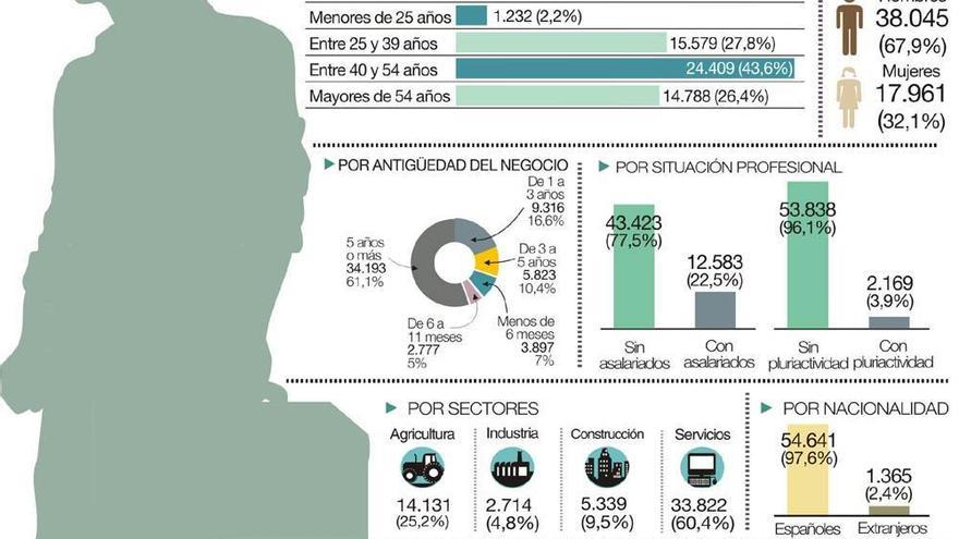 Uno de cada cuatro autónomos de la región ha superado ya los 55 años