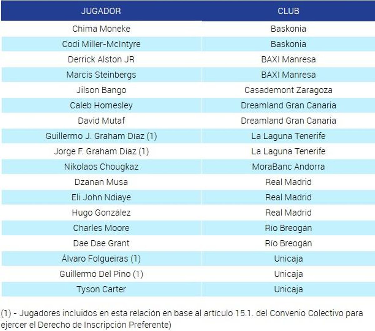Jugadores inscritos en el derecho de tanteo.