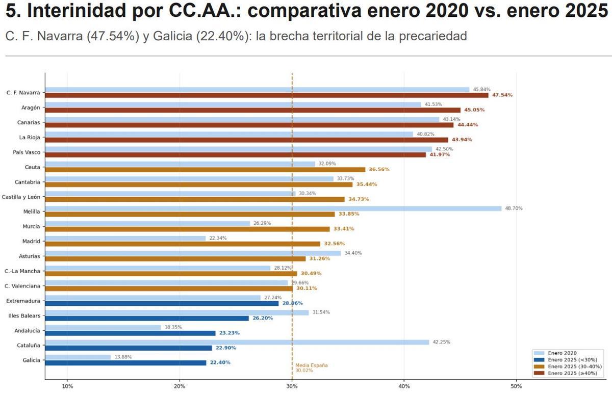 Gráfico que refleja las tasas de interinidad por comunidades autónomas