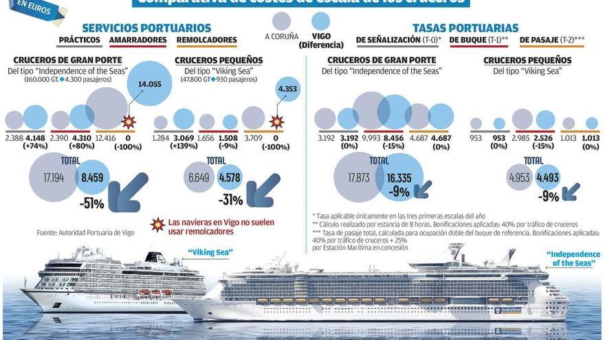 Vigo se propone rebajar los costes de escala de los cruceros ante el liderazgo de A Coruña