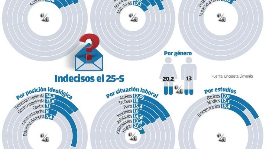 Casi 382.000 gallegos declaran estar indecisos en la recta final de la campaña