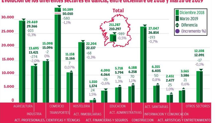 La crisis del autónomo es del Noroeste