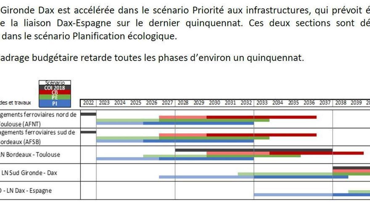 Extracto del documento francés donde se fija la fecha de finalización del AVE para 2042.