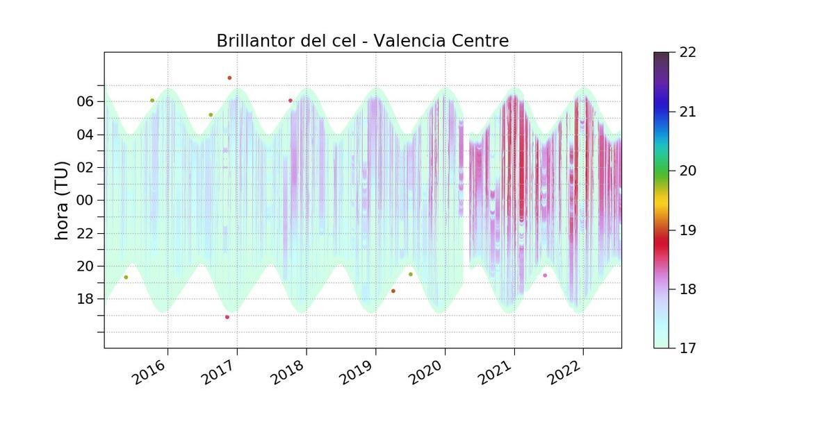 Gráficas con niveles de luz azul en el cielo de València