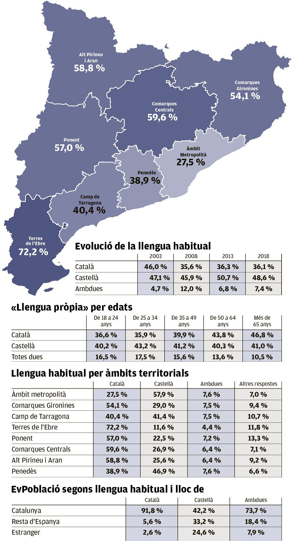 Població que té el català com a llengua habitual (2018)