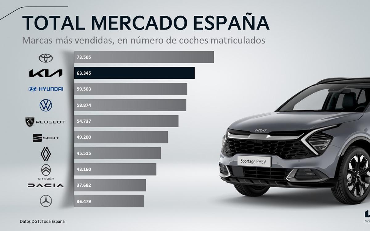 Kia liderói el mercado particular de 2022