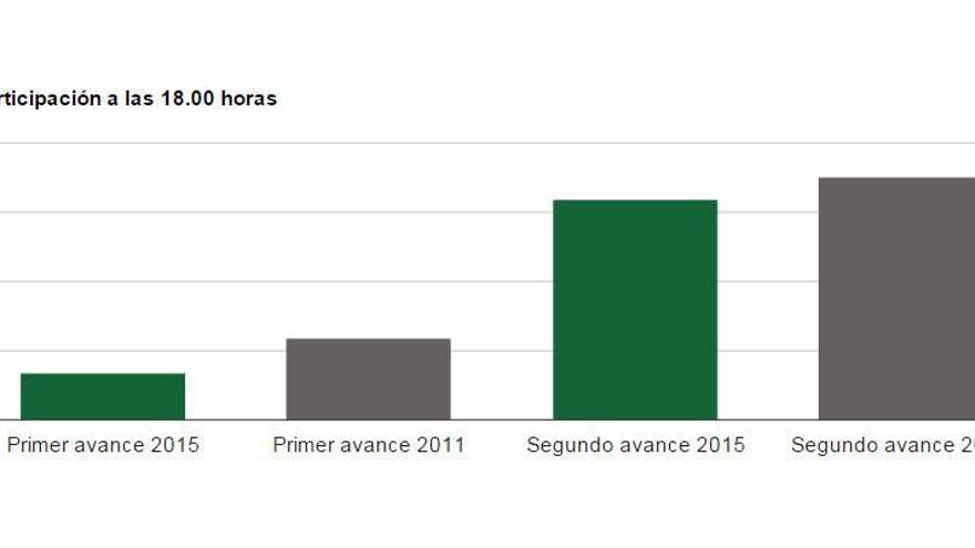 La participación a las 18.00 horas es del 55,53%