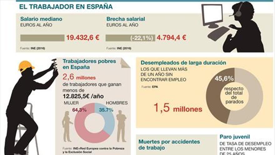 La temporalidad y el paro lastran el mercado laboral español