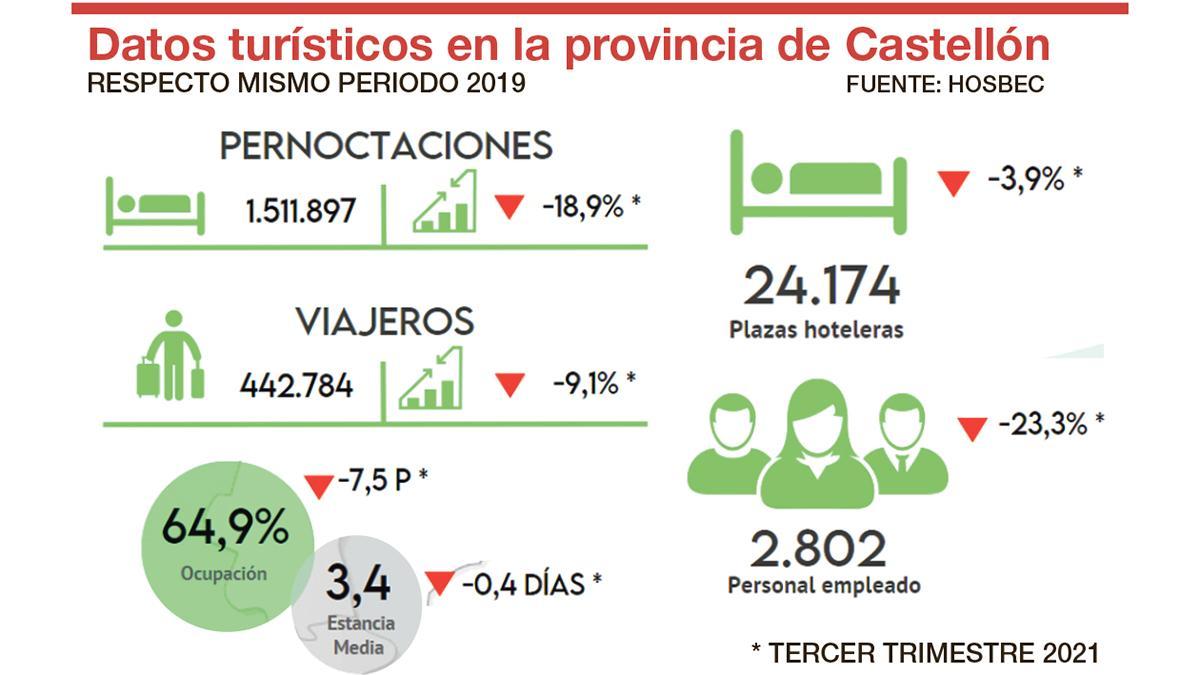 Repaso a los principales datos del turismo en Castellón.
