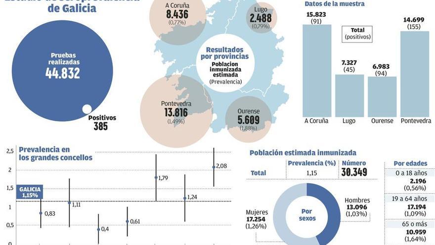 La baja tasa de inmunizados, solo el 1,15%, deja a Galicia todavía muy expuesta al virus