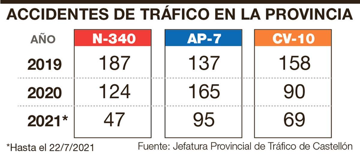Accidentes de tráfico en la provincia de Castellón.