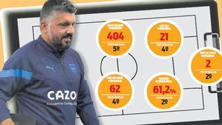 El Valencia de Gattuso ‘domina’ desde la versatilidad
