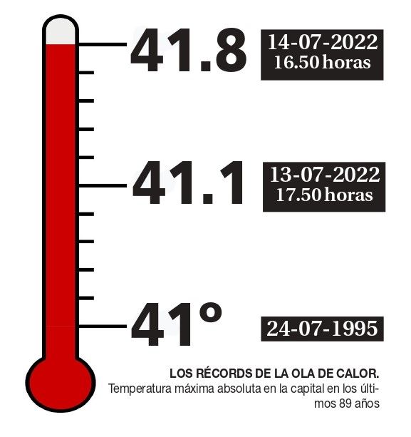 Récords de temperatura máxima en Zamora en los últimos 89 años