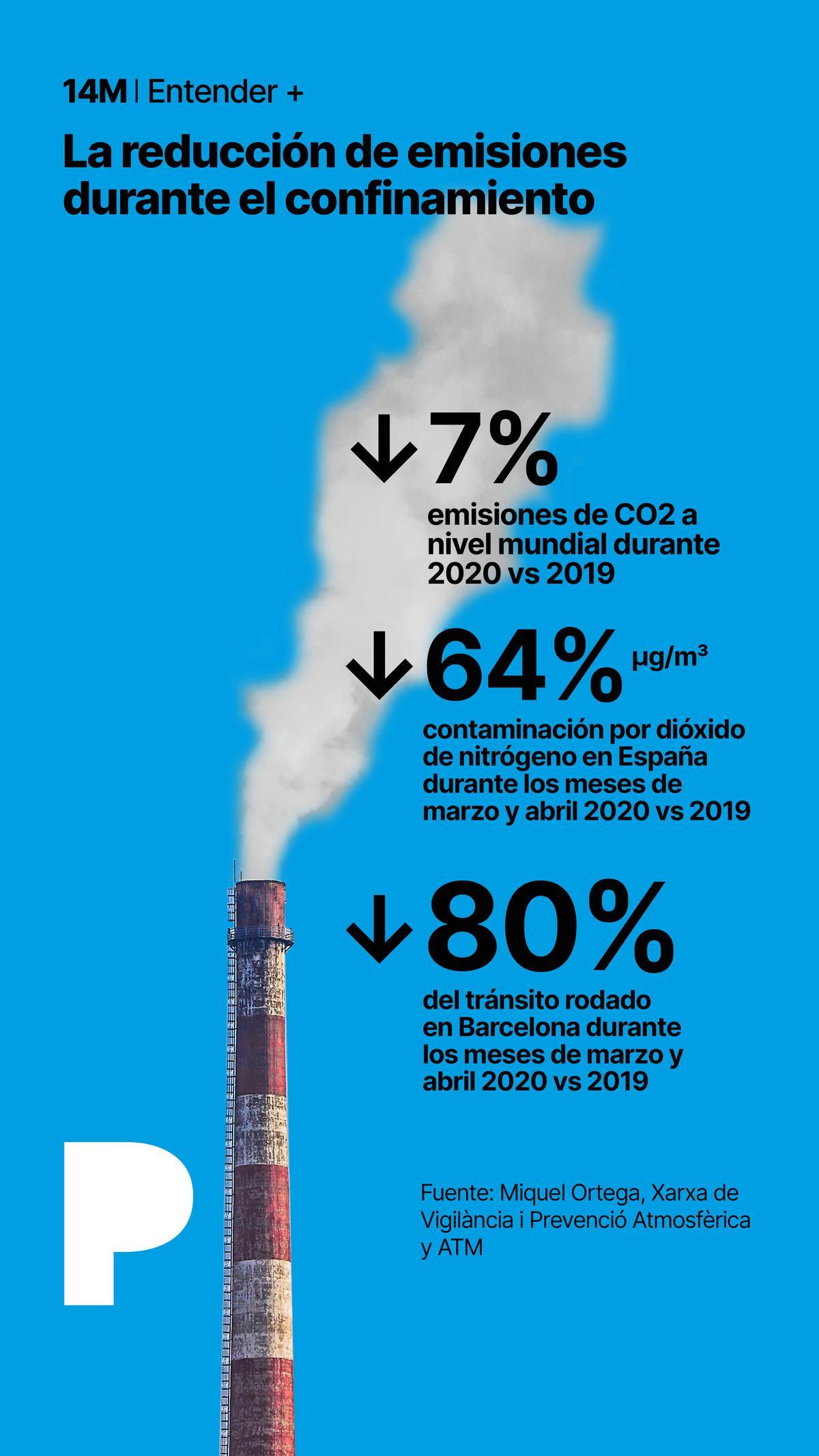 La reducción de emisiones durante el confinamiento. Todos los indicadores negativos descienden y dan un soplo de aire fresco a la naturaleza. Estos serían algunos datos que sí querríamos conservar para este 2021.