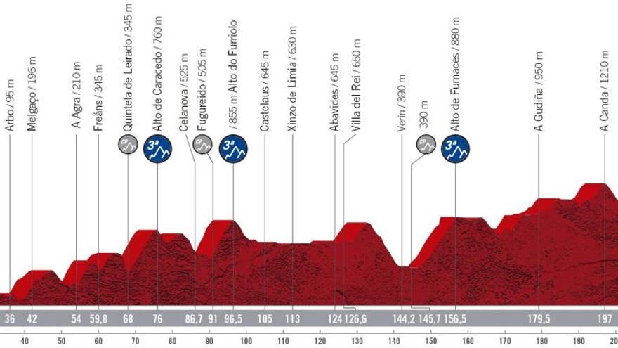 El perfil de la etapa zamorana incluída a última hora en el trazado de La Vuelta