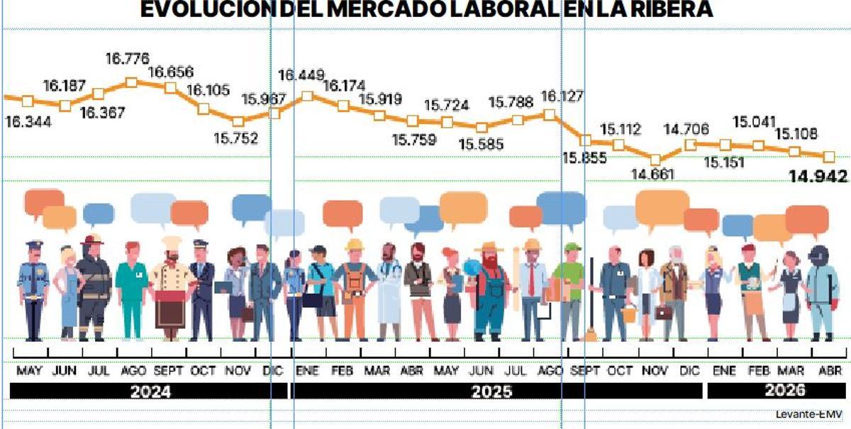 Evolución del desempleo en la Ribera.