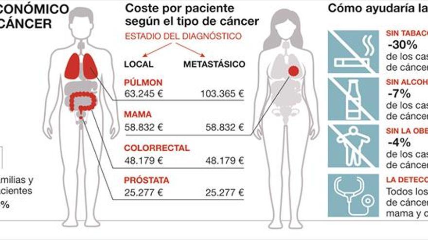 Los pacientes sufragan el 45% del coste del cáncer