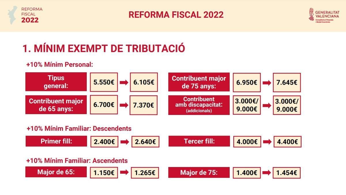 Cómo te afecta la reforma fiscal del Consell