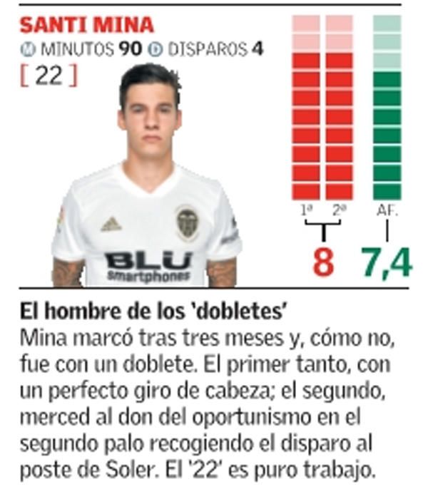Las notas de los jugadores del Valencia CF