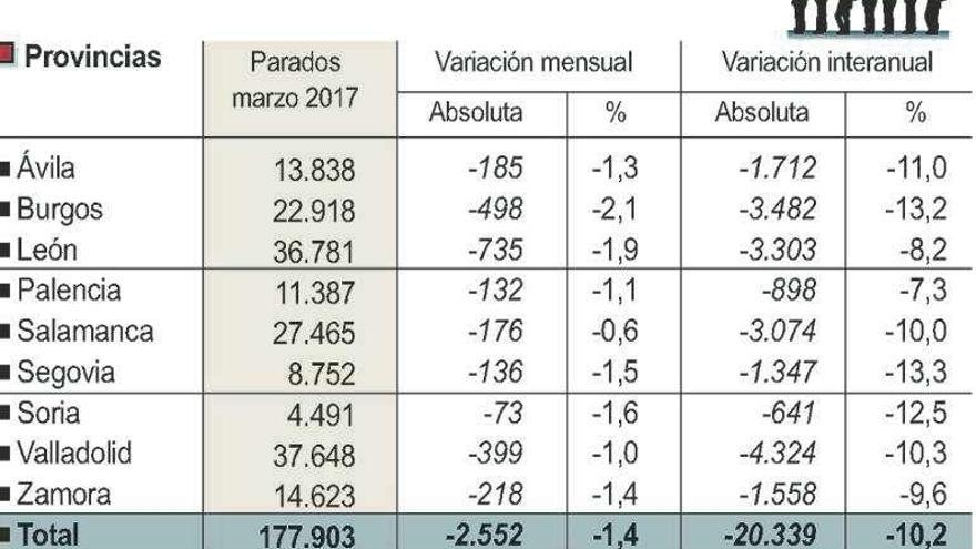 El paro desciende un 1,4% en la provincia, con 3.979 contratos más