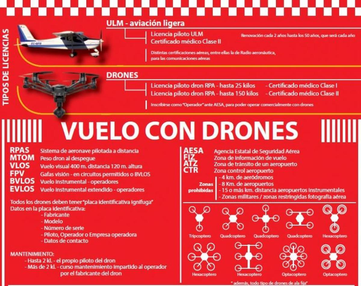 Aviones y drones