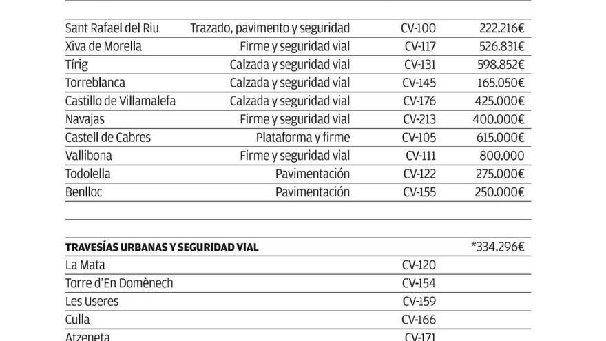 Relación de carreteras incluidas en el proyecto