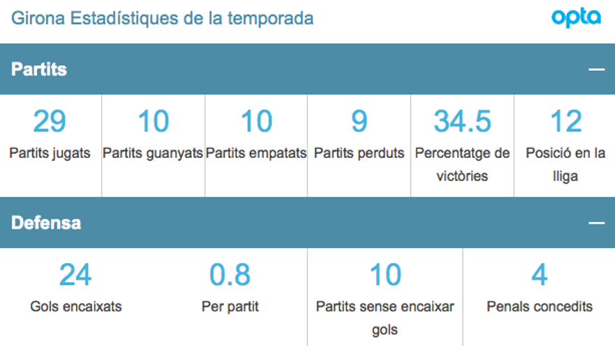 Les estadístiques de l&#039;equip