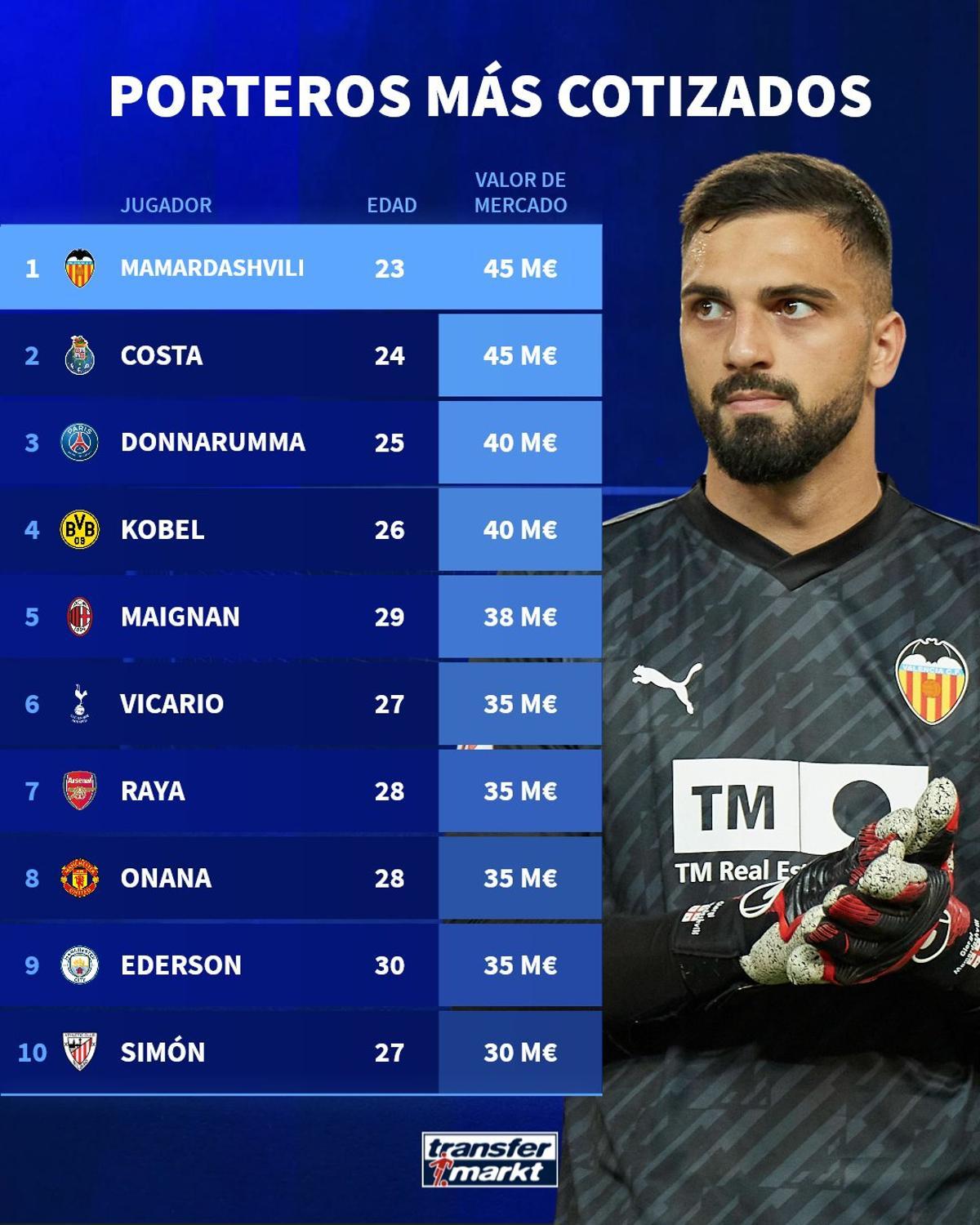 Porteros más cotizados