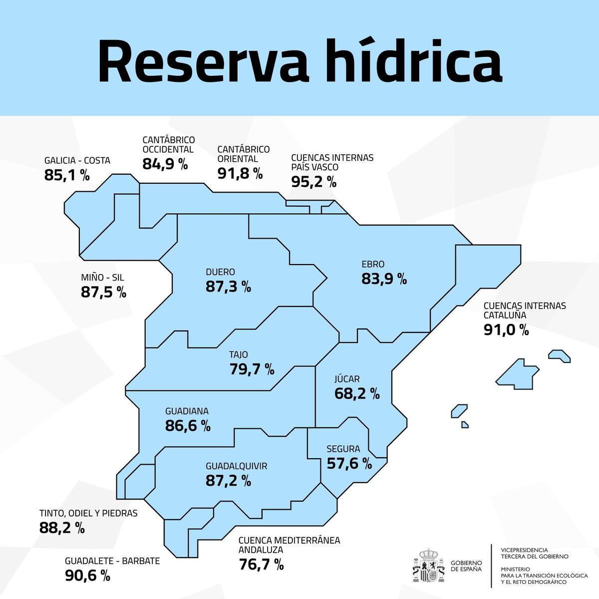 Rerserva hídrica en cada una de las cuencas hidrográficas. La del Segura sigue a la cola, pero con el doble de reservas que la media de los últimos diez años