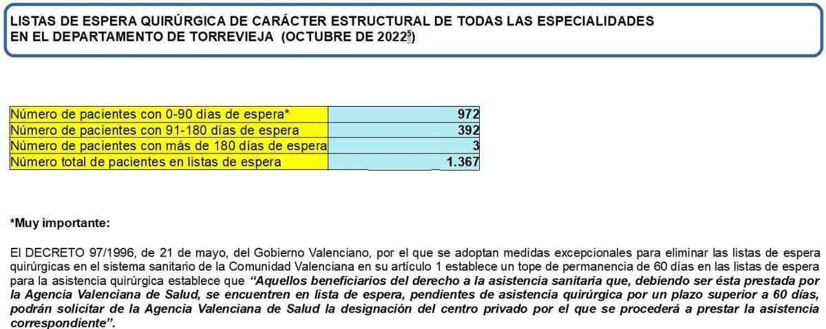 Lista de espera quirurgica en el departamento de Torrevieja