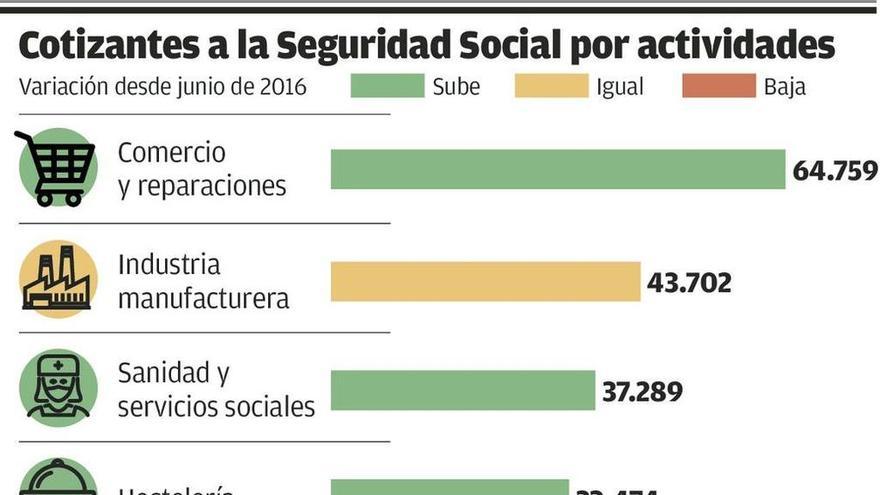 La banca y la minería, únicas actividades que siguen perdiendo empleo en Asturias